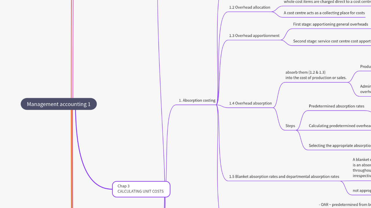 Mind Map:Management accounting 1 ...