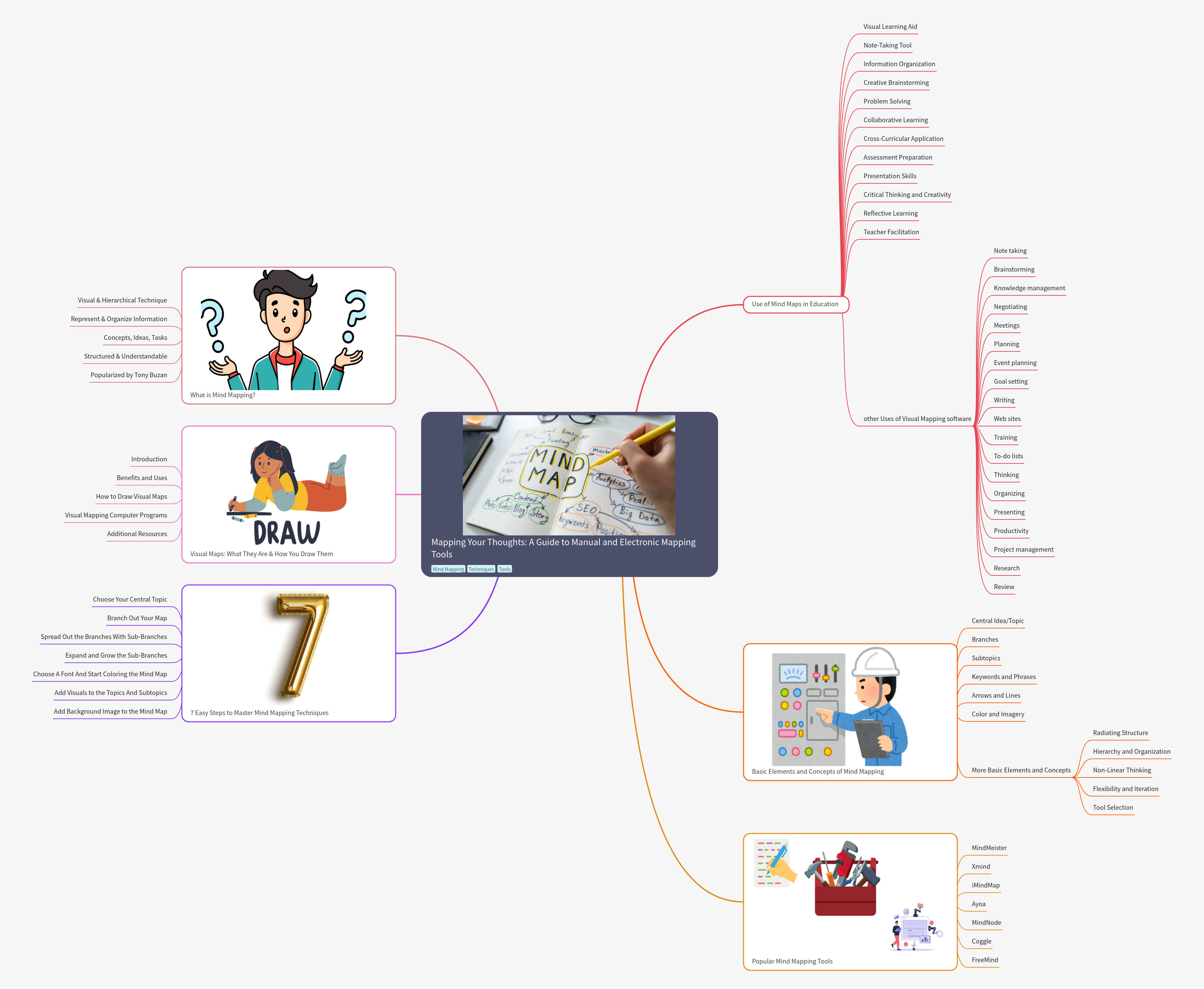 Guide to Mind Mapping Tools & Techniques