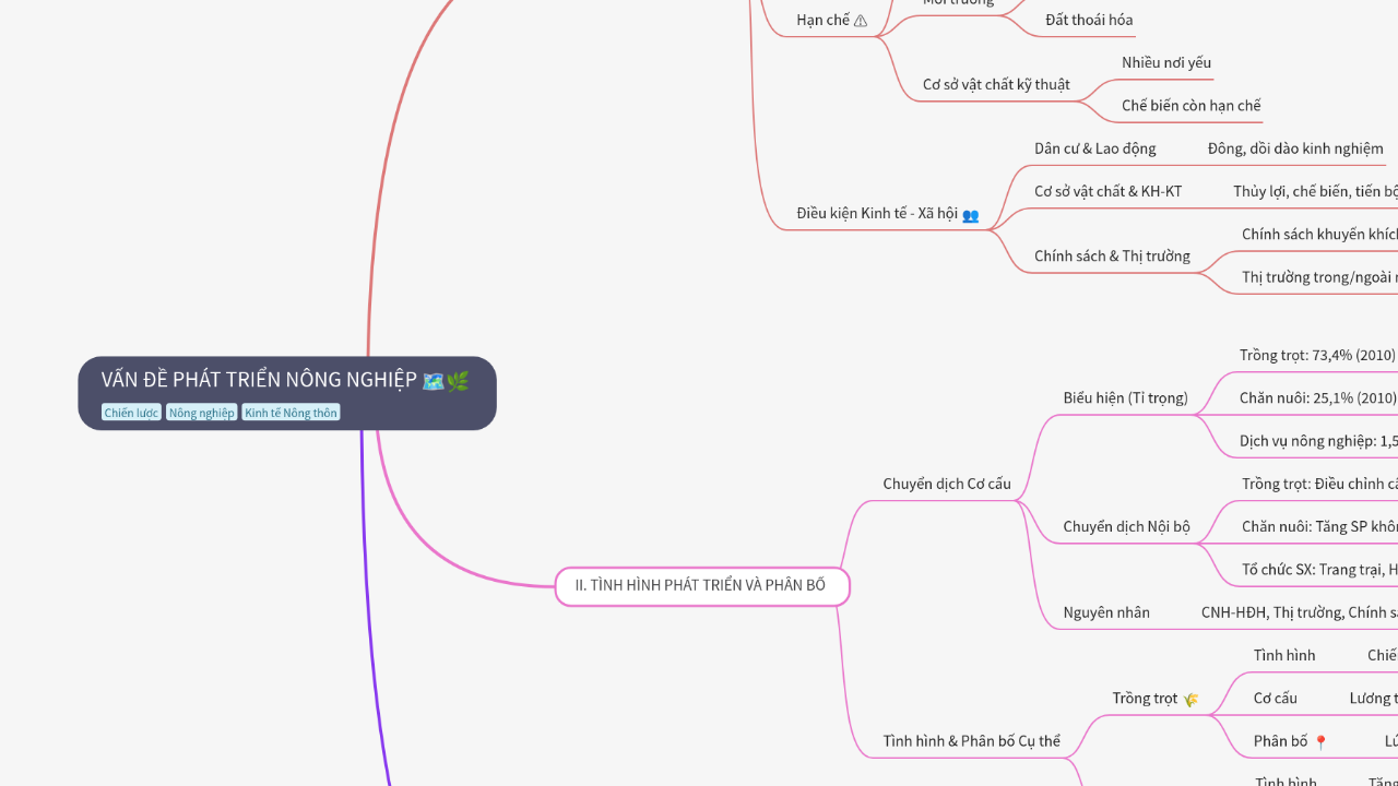 Mind Map:VẤN ĐỀ PHÁT TRIỂN NÔNG NGHIỆP ...