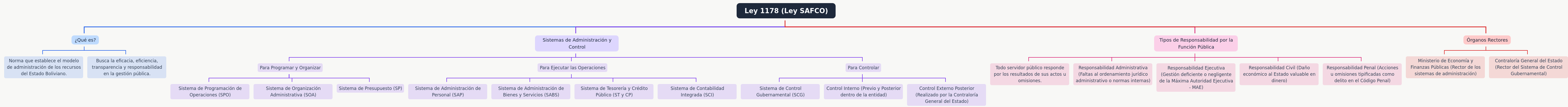 Ley 1178 (Ley SAFCO) Explained