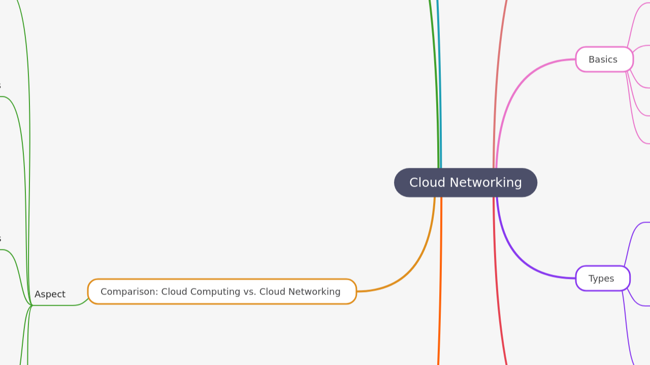 Mind Map:Cloud Networking ...