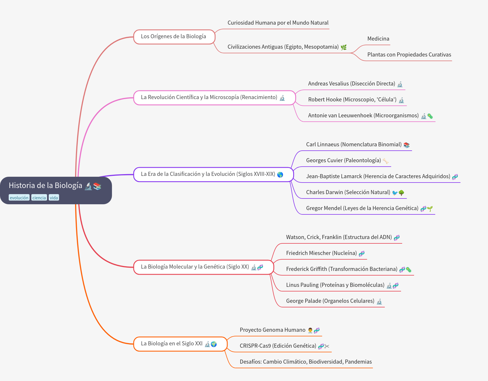 History of Biology: Key Discoveries and Eras