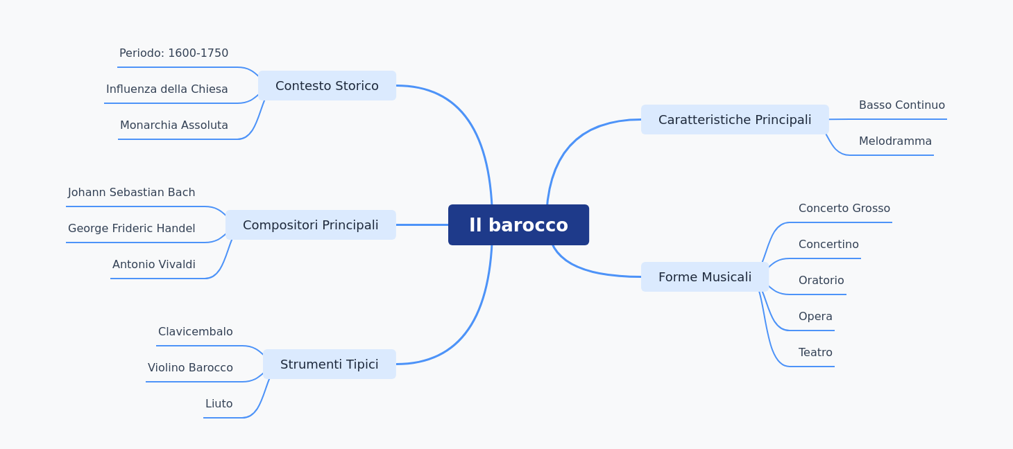 Baroque Music: Characteristics, Forms, Composers