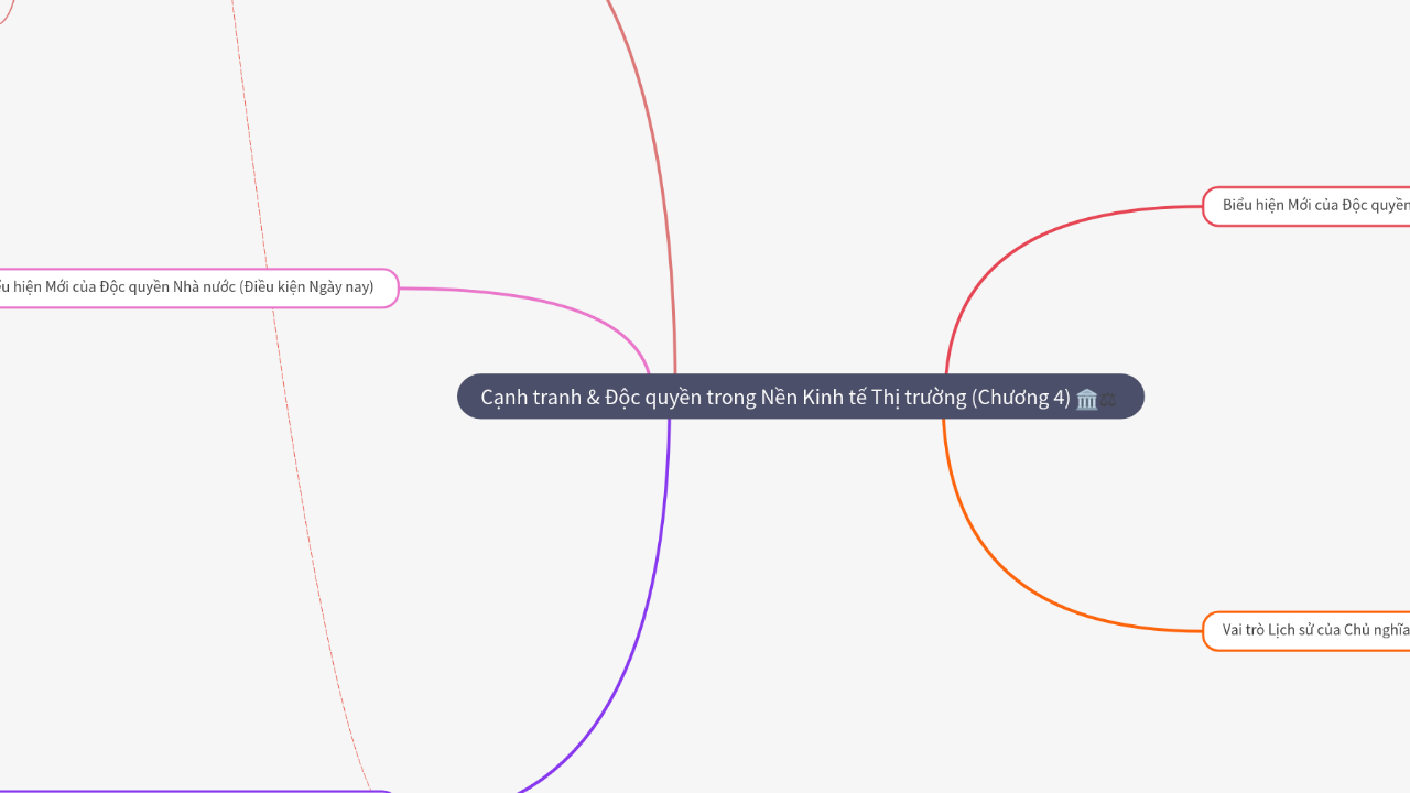 Mind Map:Cạnh tranh & Độc quyền trong Nền Kinh tế Thị trường (Chương 4) ...