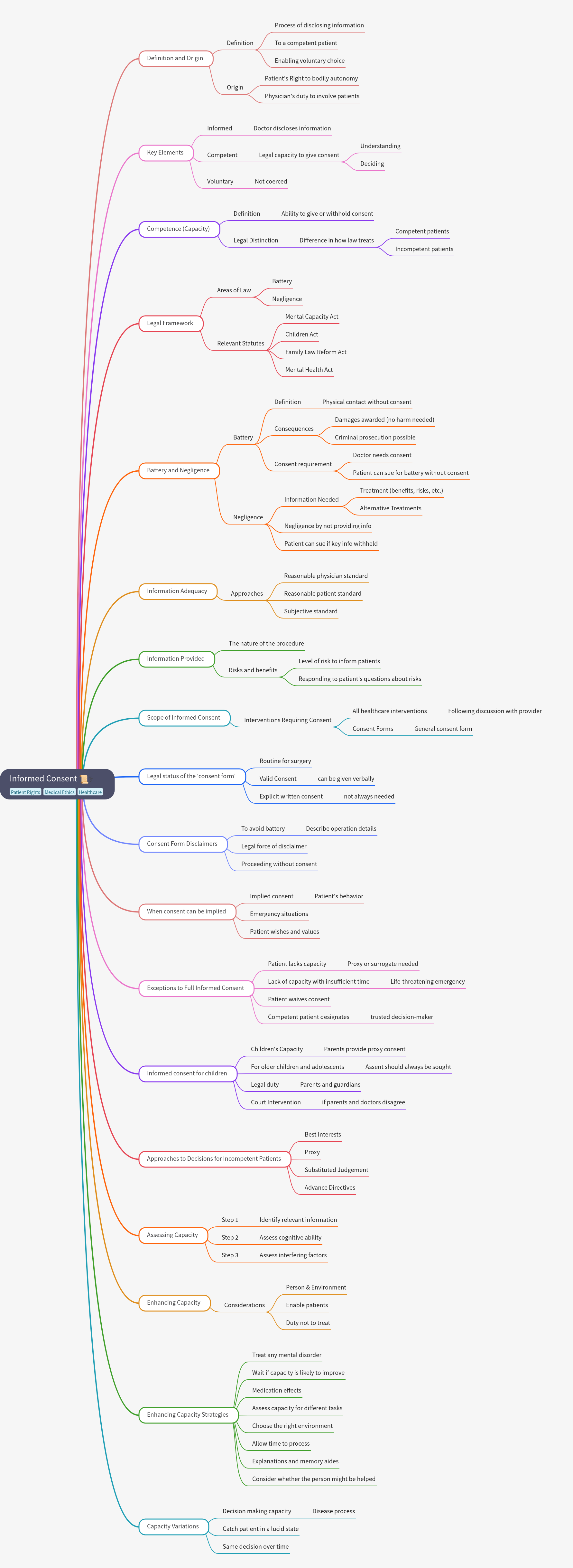 Informed Consent in Healthcare