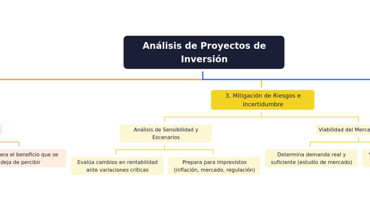 Análisis de Proyectos de Inversión