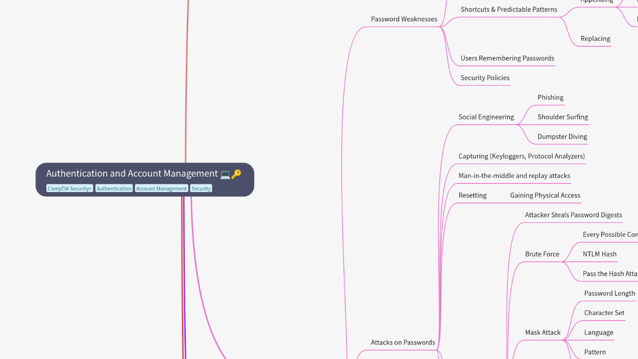 Mind Map:Authentication and Account Management ...