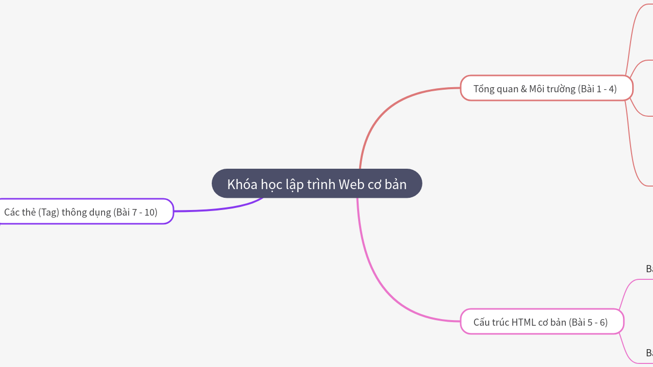 Mind Map:Khóa học lập trình Web cơ bản ...