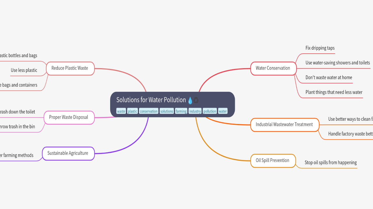 Mind Map:Solutions for Water Pollution ...