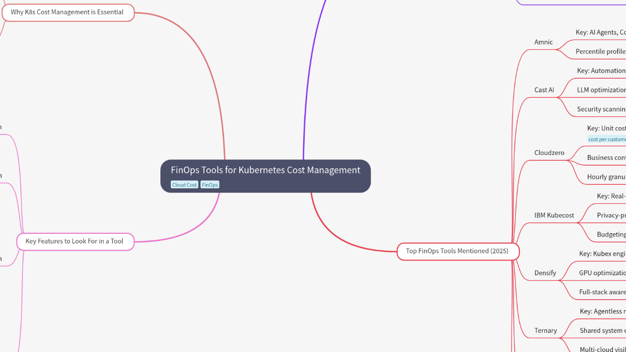 Mind Map:FinOps Tools for Kubernetes Cost Management ...