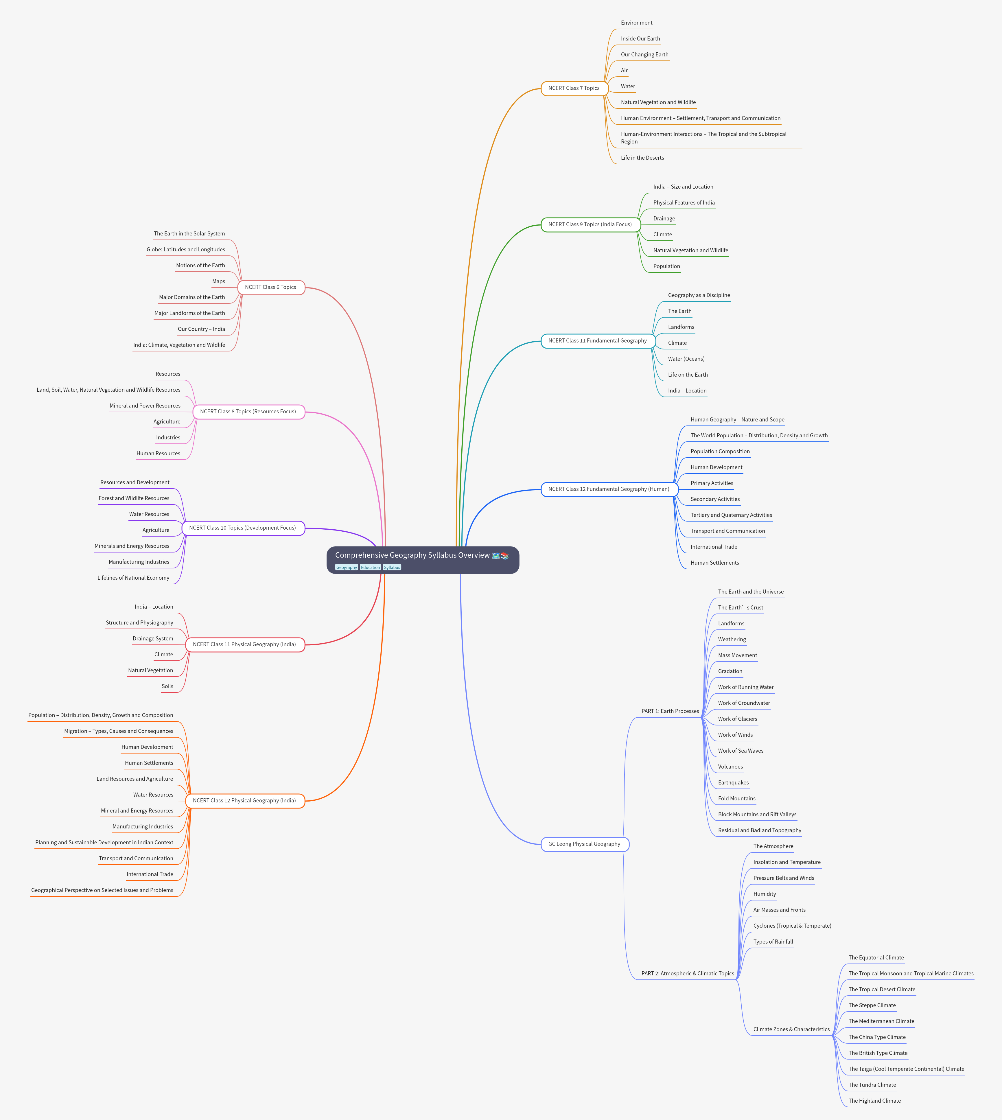 NCERT & GC Leong Comprehensive Geography Syllabus Guide