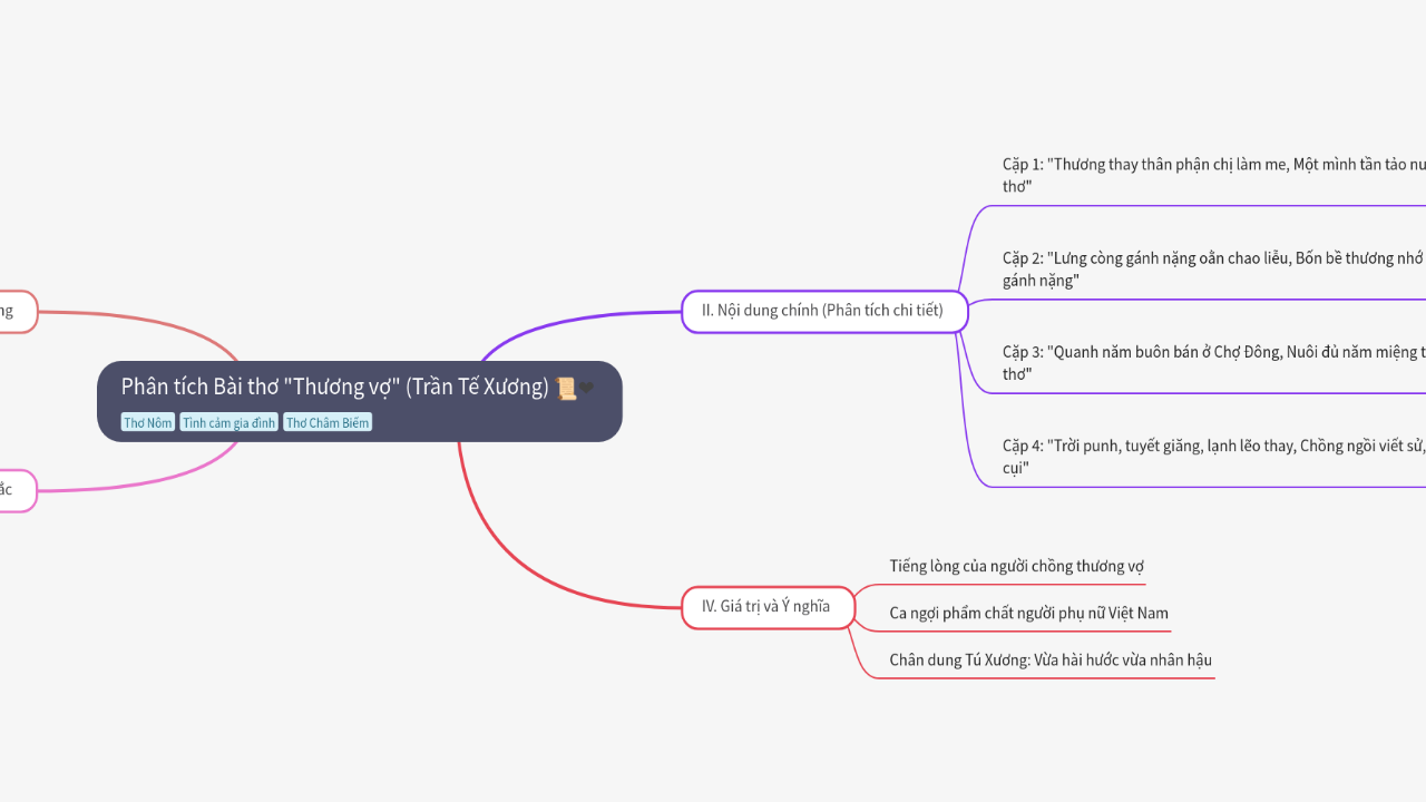 Mind Map:Phân tích Bài thơ "Thương vợ" (Trần Tế Xương) ...