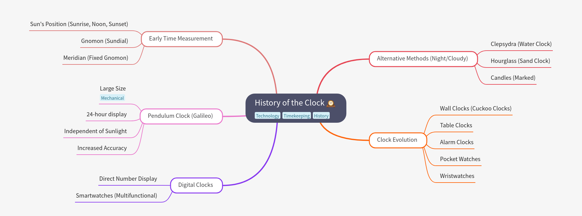The Evolution of Timekeeping: A Clock History Guide