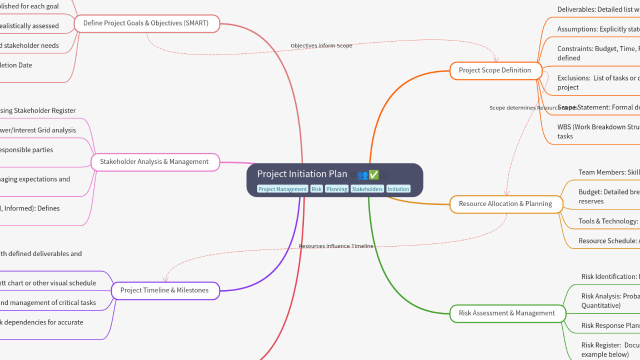 Mind Map:Project Initiation Plan ...