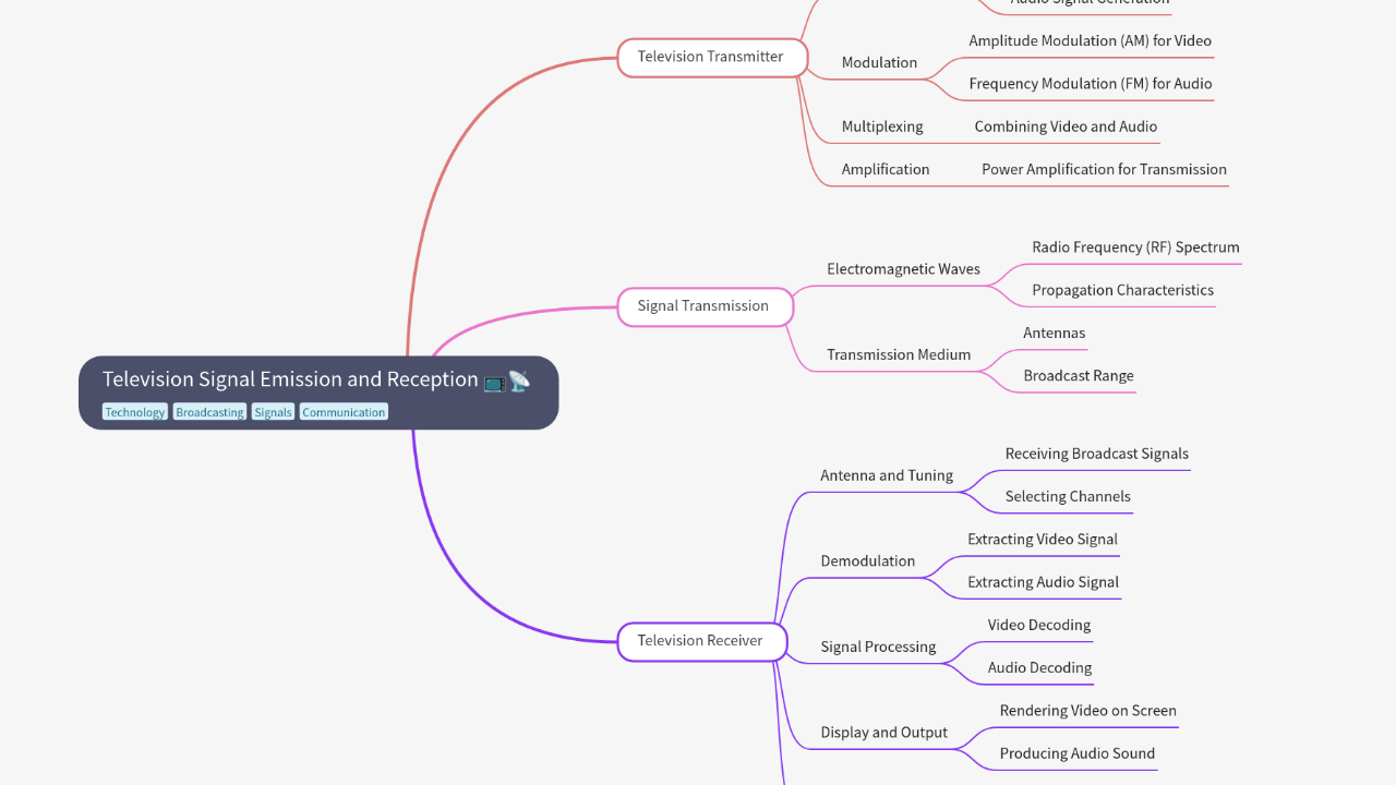 Television Signal Emission and Reception
