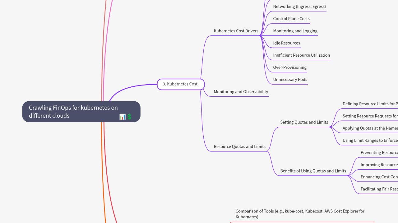 Mind Map:Crawling FinOps for kubernetes on different clouds ...