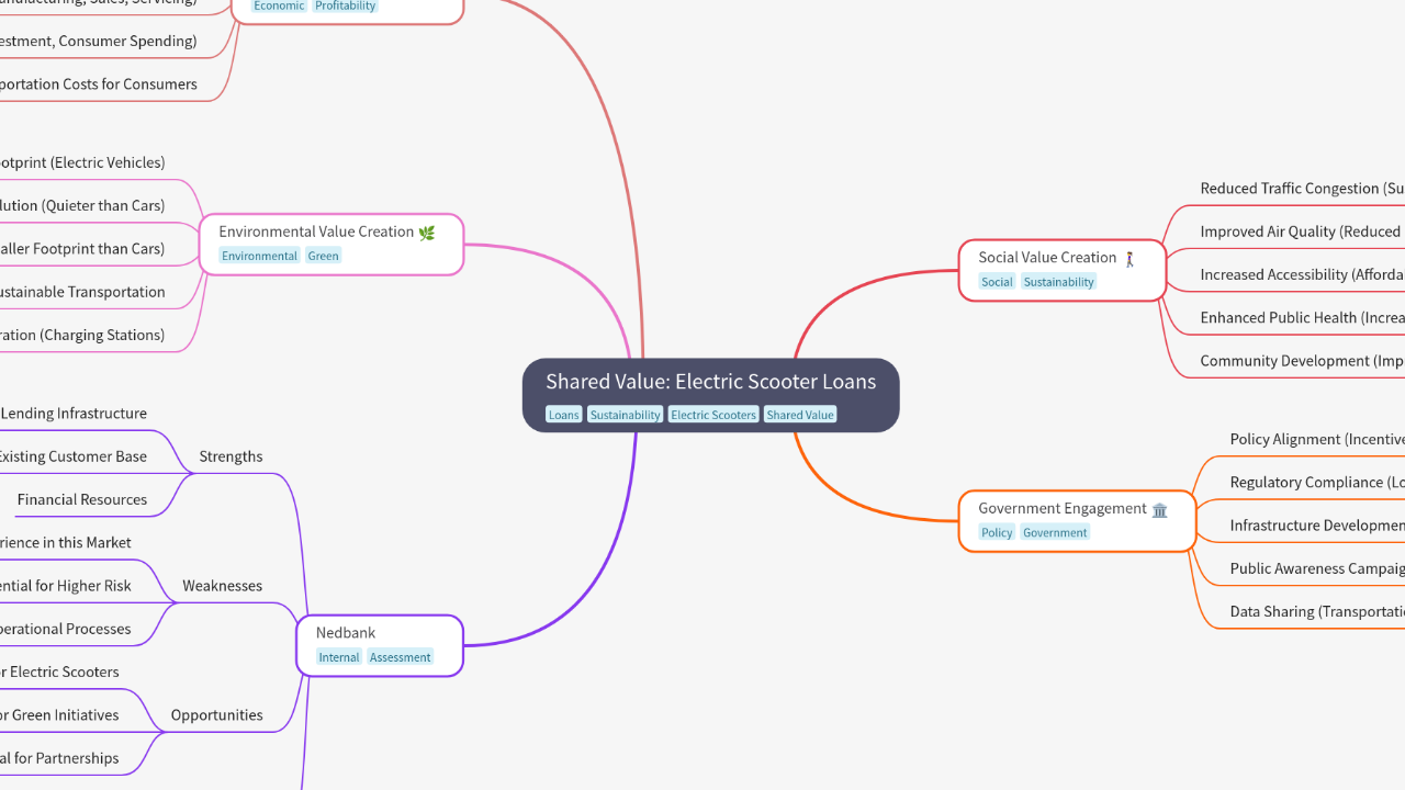 Mind Map:Shared Value: Electric Scooter Loans ...