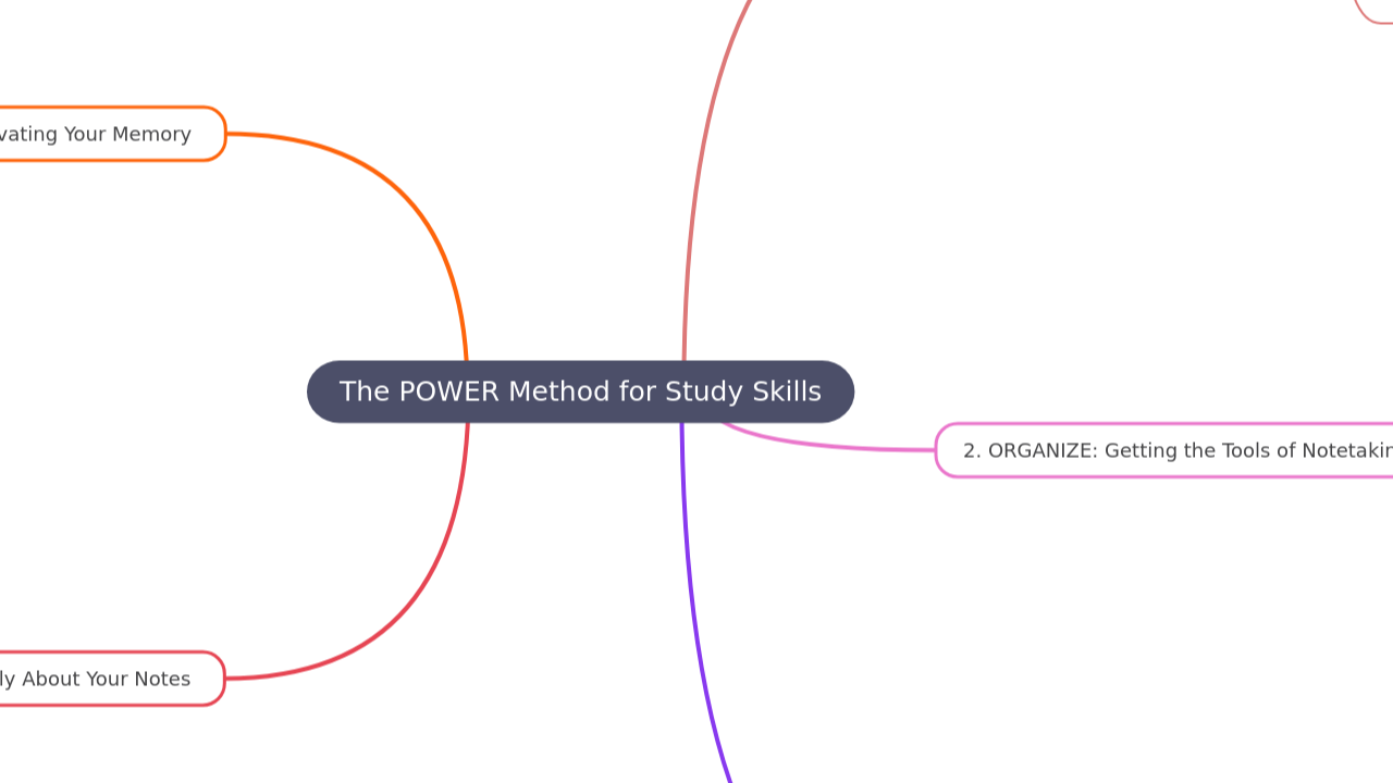 Mind Map:The POWER Method for Study Skills ...