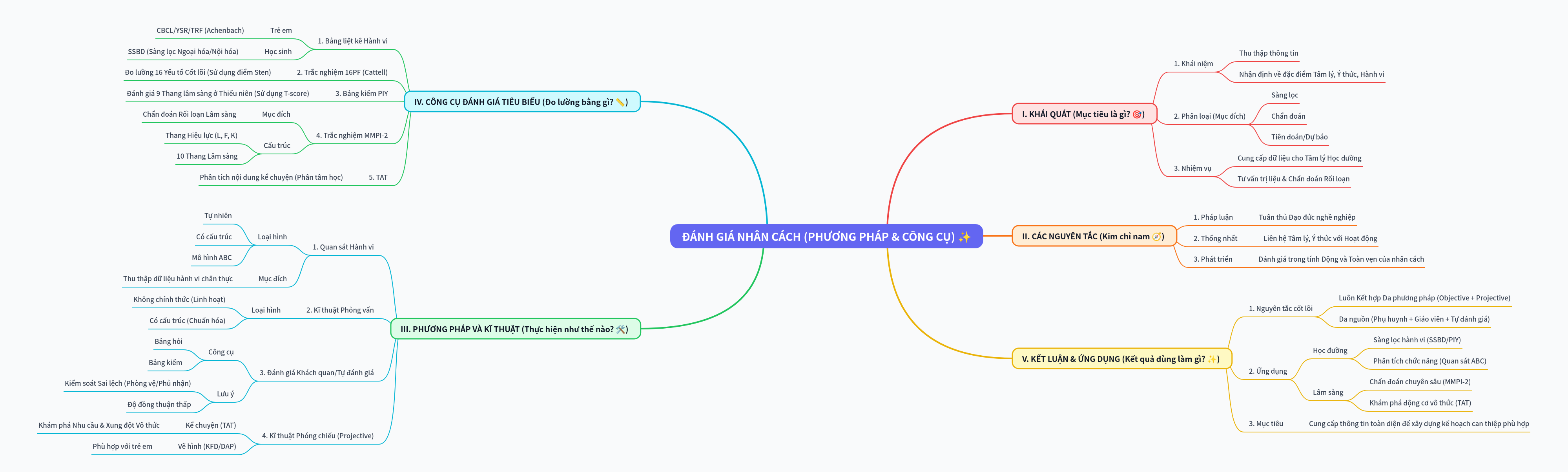 Personality Assessment: Methods, Principles, and Tools