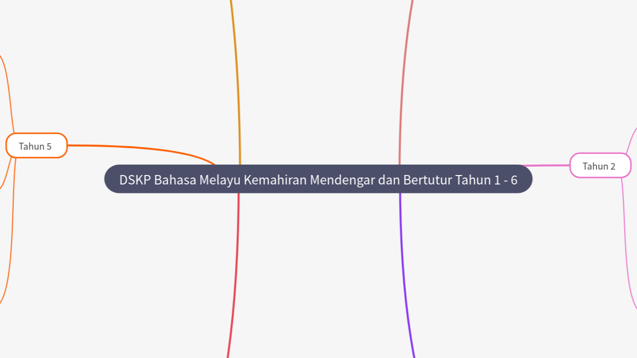 Mind Map:DSKP Bahasa Melayu Kemahiran Mendengar dan Bertutur Tahun 1 - 6 ...