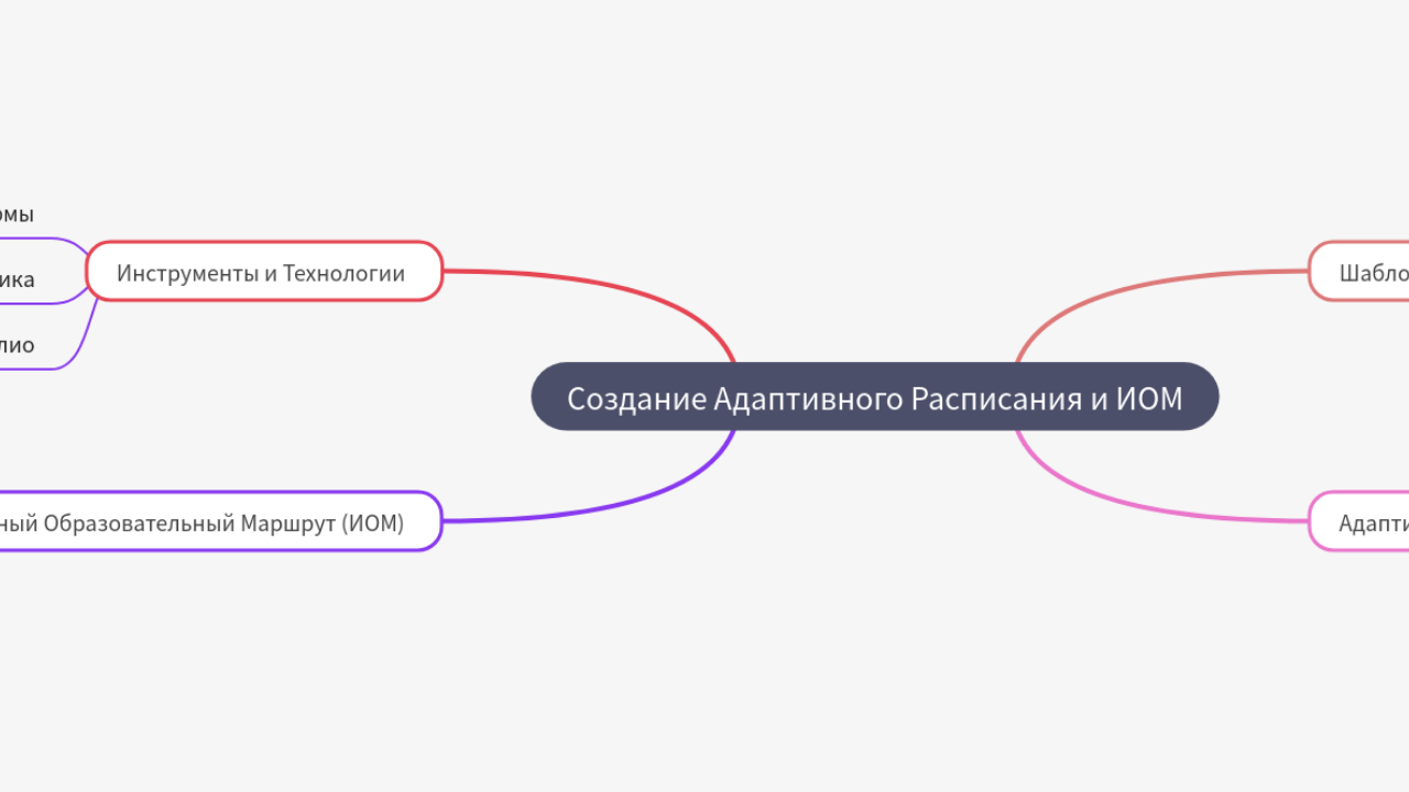 Mind Map:Создание Адаптивного Расписания и ИОМ ...
