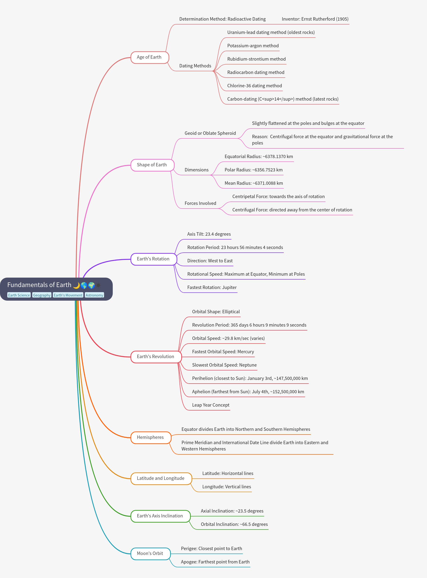 Fundamentals of Earth: A Comprehensive Guide