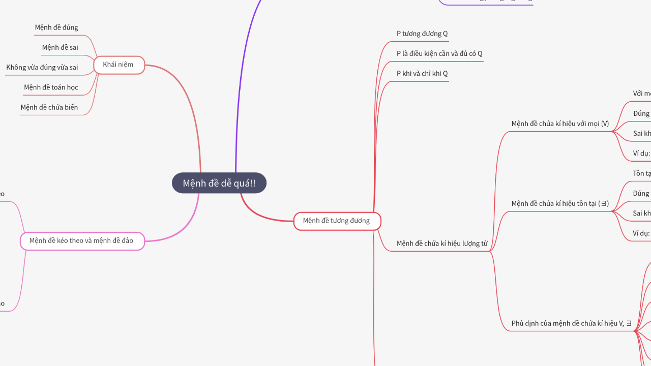 Mind Map:Mệnh đề dễ quá!! ...