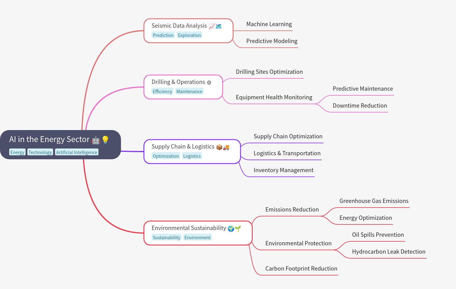 AI in Energy Sector: Optimizing Operations & Sustainability