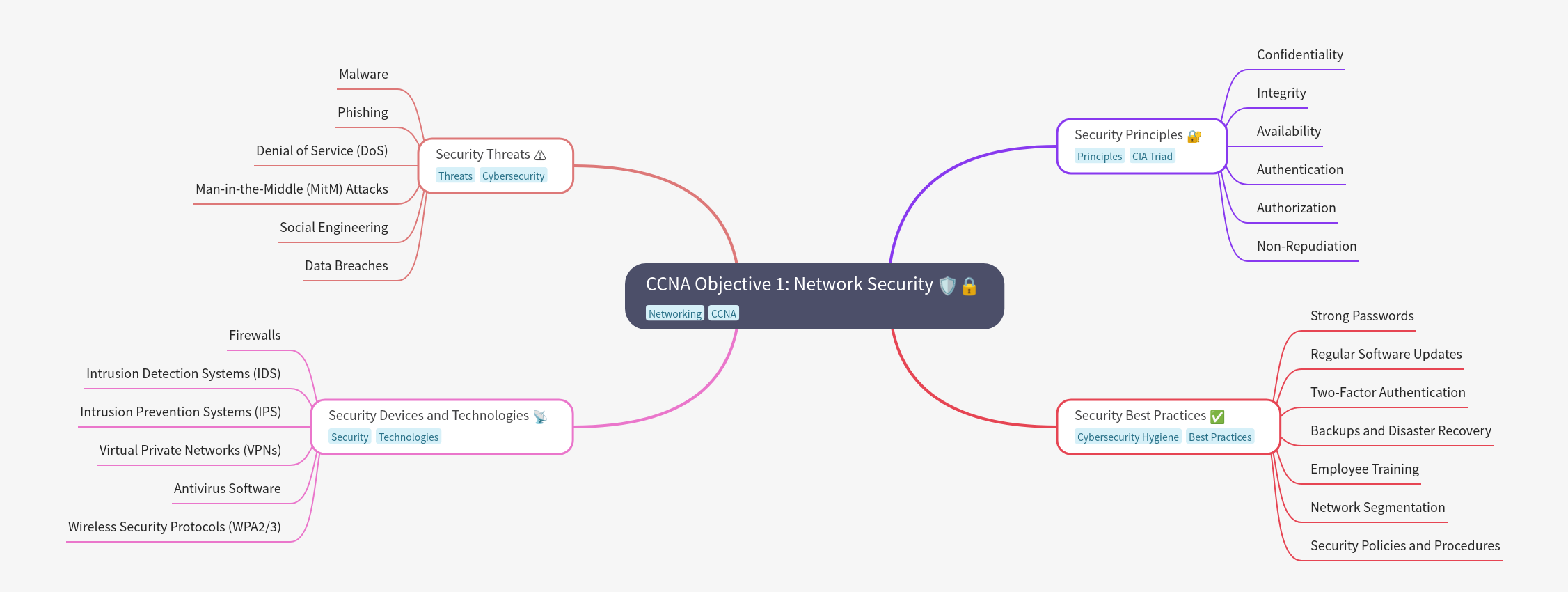 CCNA Objective 1: Network Security Fundamentals