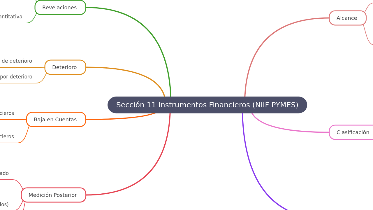 Mind Map:Sección 11 Instrumentos Financieros (NIIF PYMES) ...