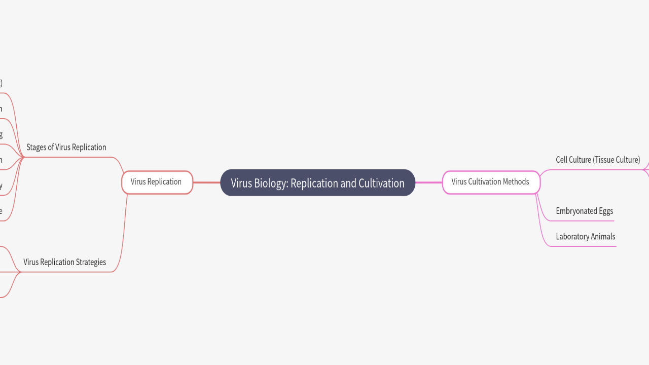 Mind Map:Virus Biology: Replication and Cultivation ...