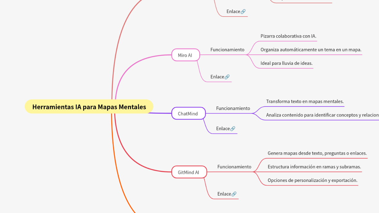 Mind Map:Herramientas IA para Mapas Mentales ...
