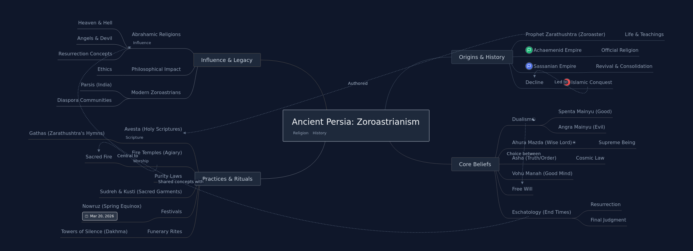 Zoroastrianism: Ancient Persian Religion