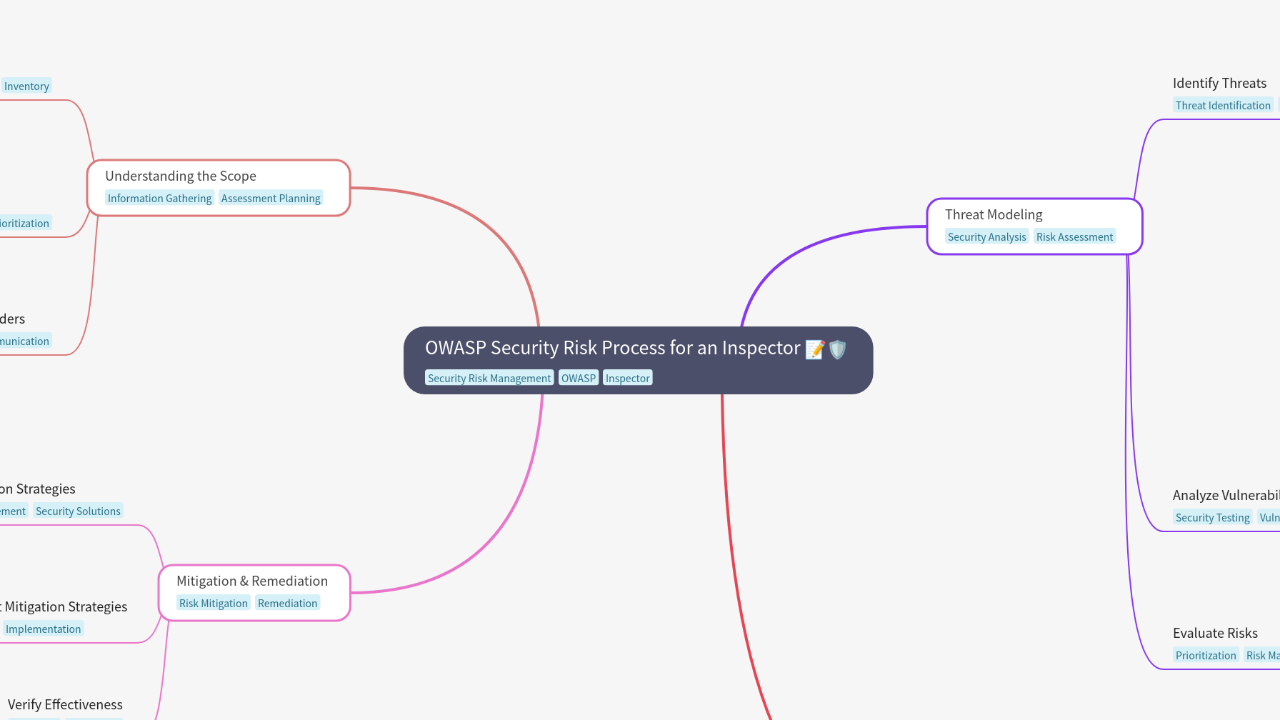 Mind Map:OWASP Security Risk Process for an Inspector ...