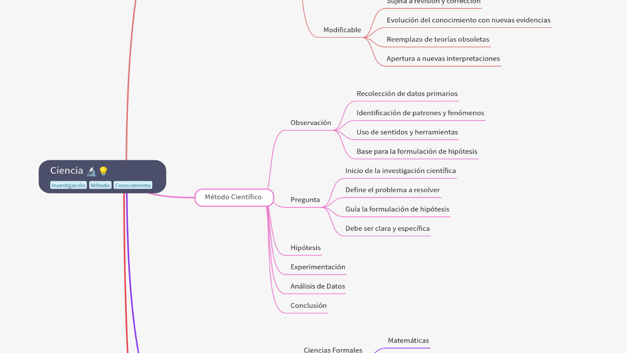 Mind Map:Ciencia ...