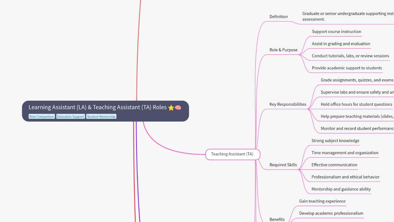 Mind Map:Learning Assistant (LA) & Teaching Assistant (TA) Roles ...