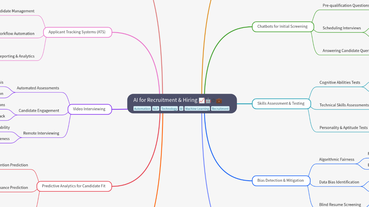 Mind Map:AI for Recruitment & Hiring ...
