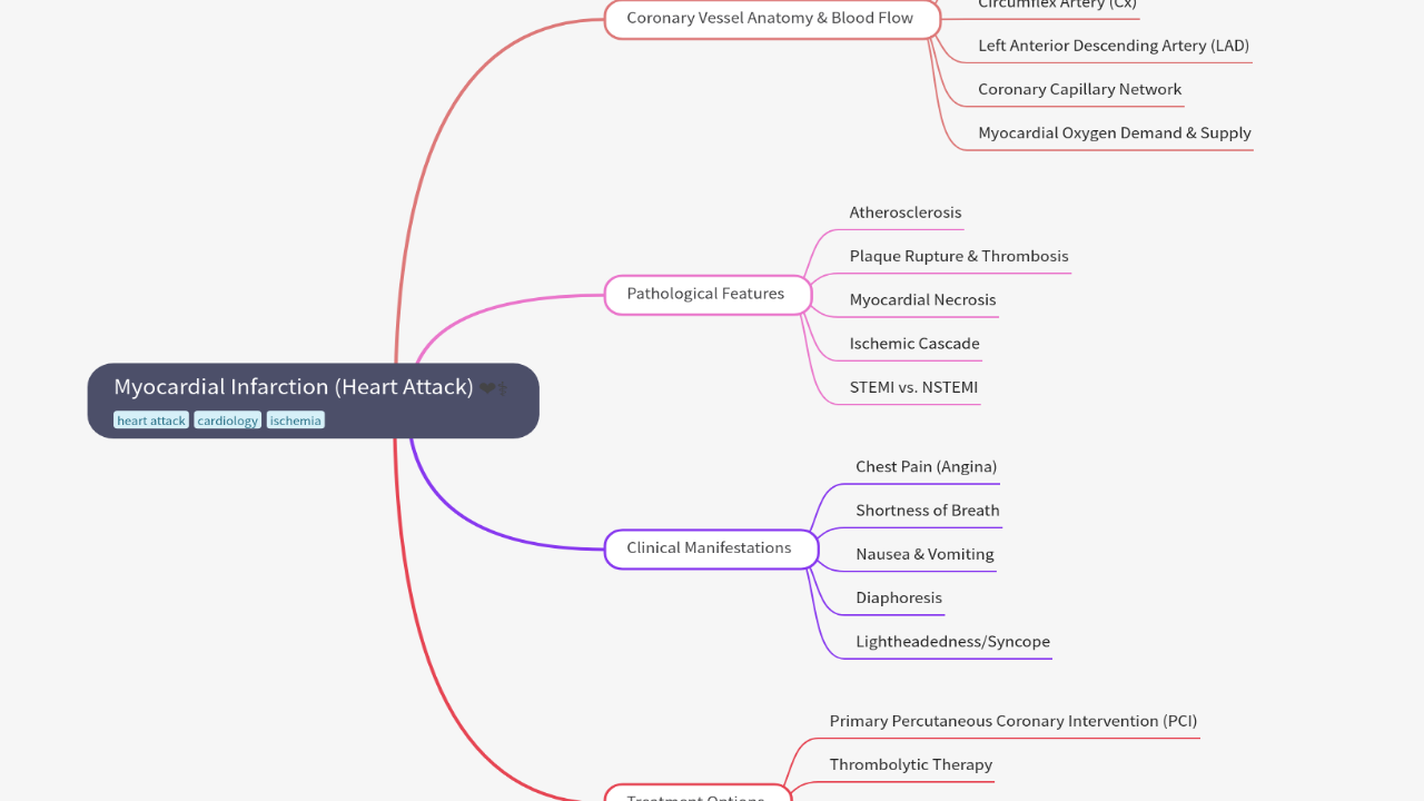 Mind Map:Myocardial Infarction (Heart Attack) ...