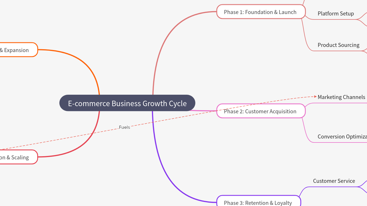 Mind Map:E-commerce Business Growth Cycle ...