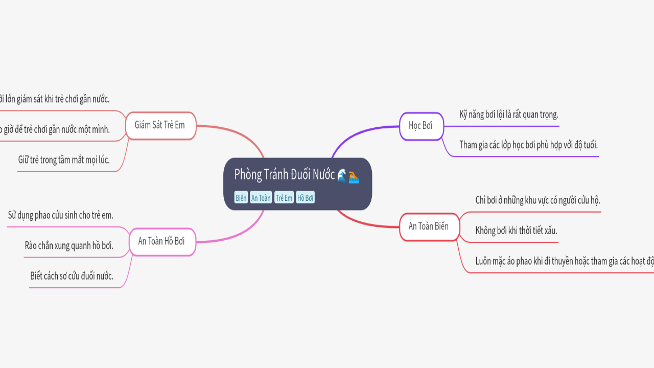 Mind Map:Phòng Tránh Đuối Nước ...