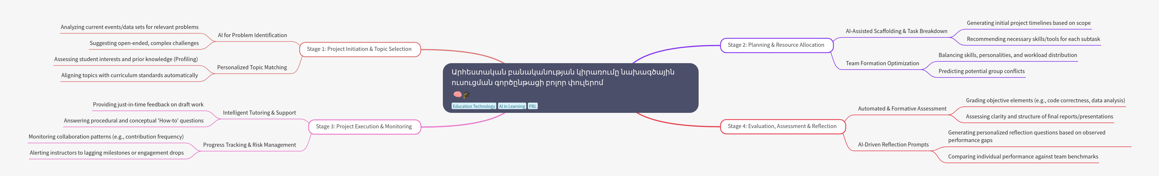 AI in Project-Based Learning Stages