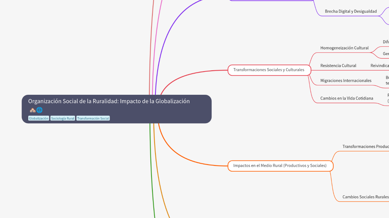 Mind Map:Organización Social de la Ruralidad: Impacto de la Globalización ...