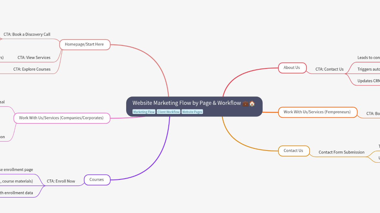 Mind Map:Website Marketing Flow by Page & Workflow ...