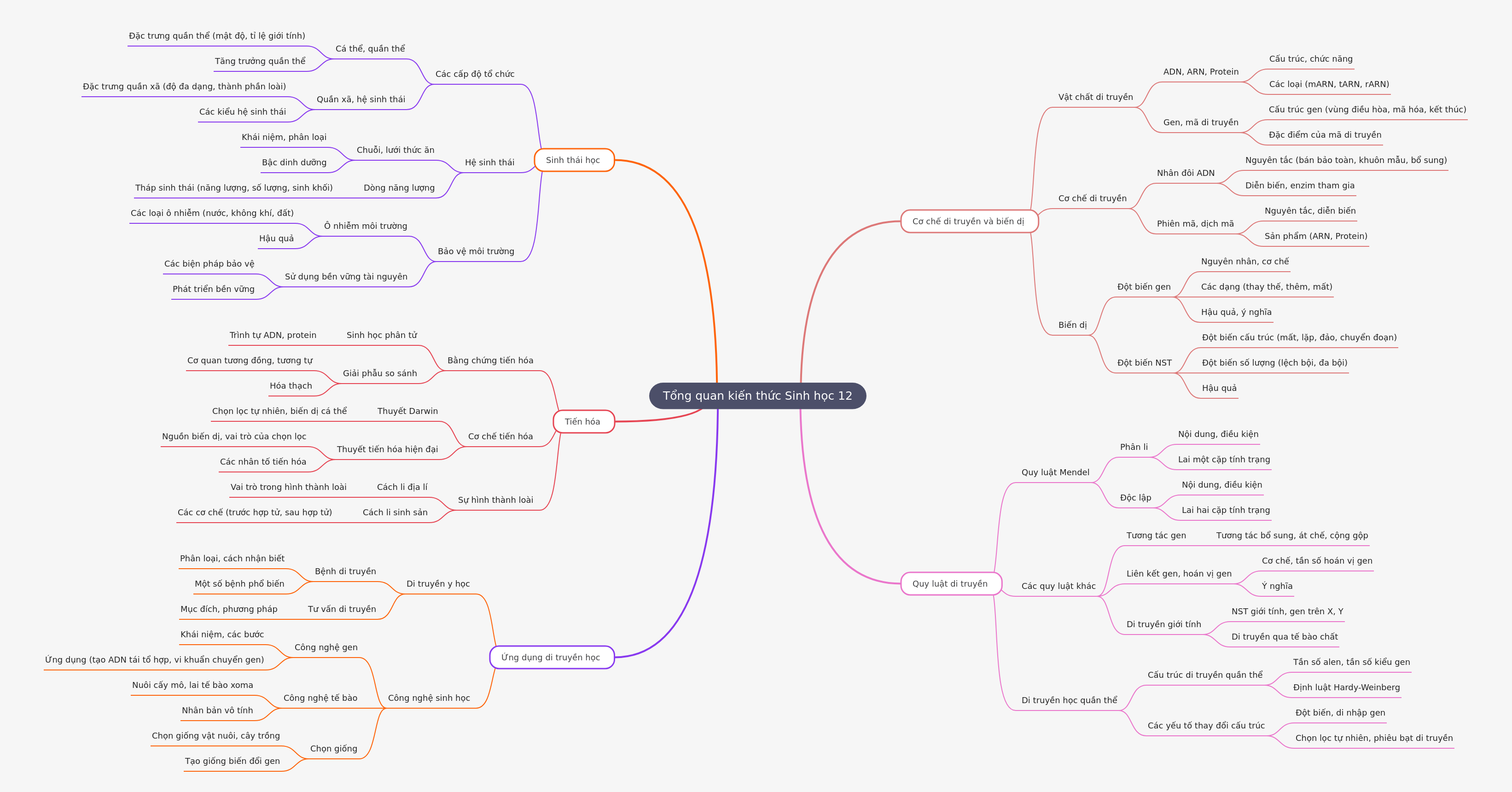 Biology 12th Grade: Comprehensive Overview