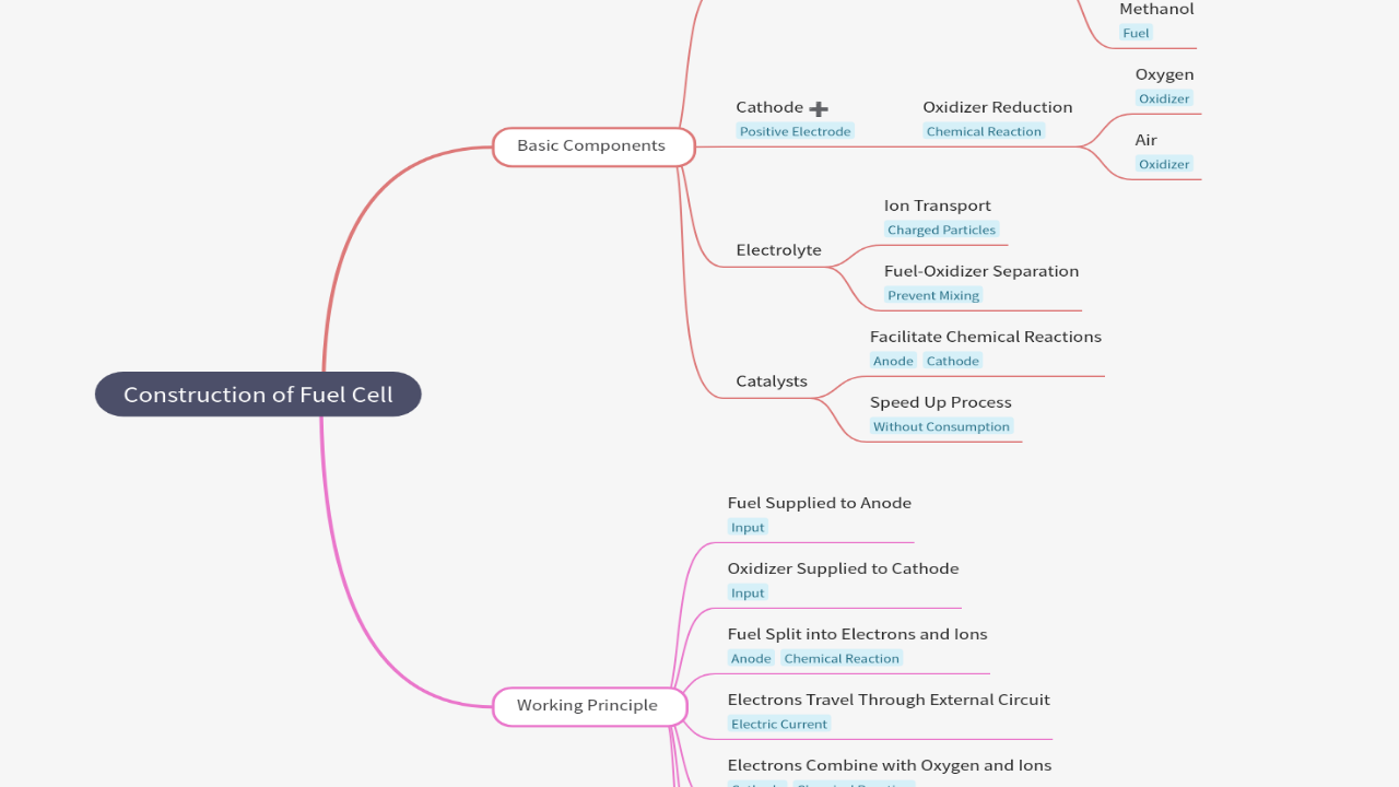 Mind Map:Construction of Fuel Cell ...