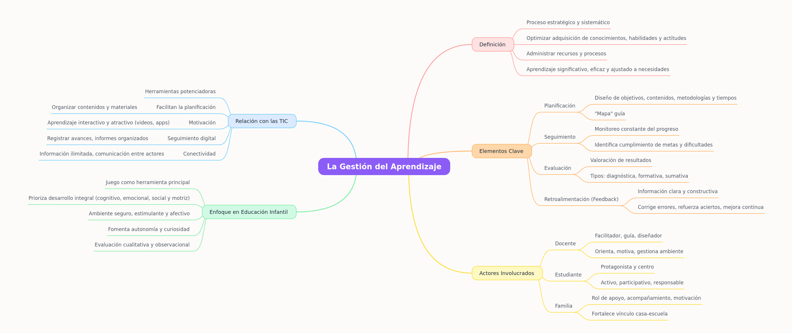 Understanding Learning Management: A Comprehensive Guide