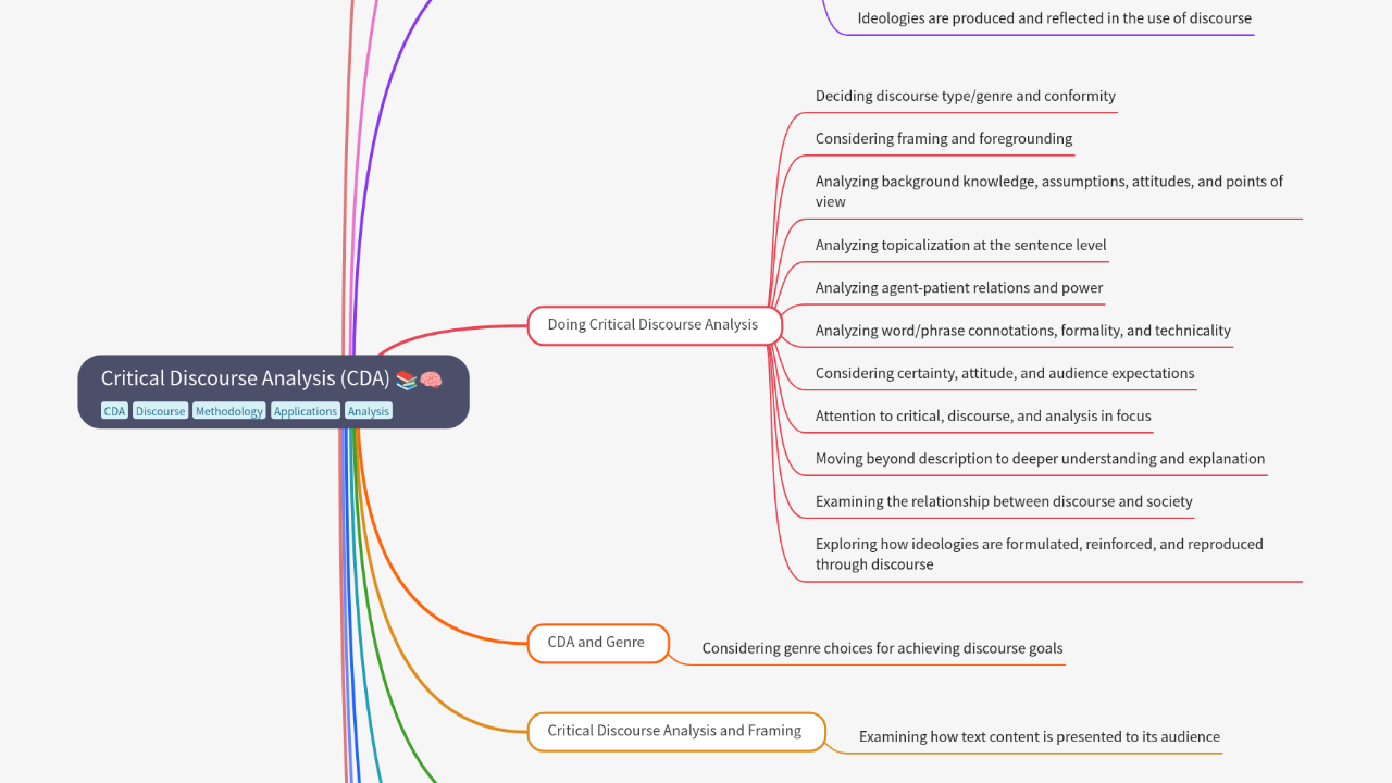 Mind Map:Critical Discourse Analysis (CDA) ...