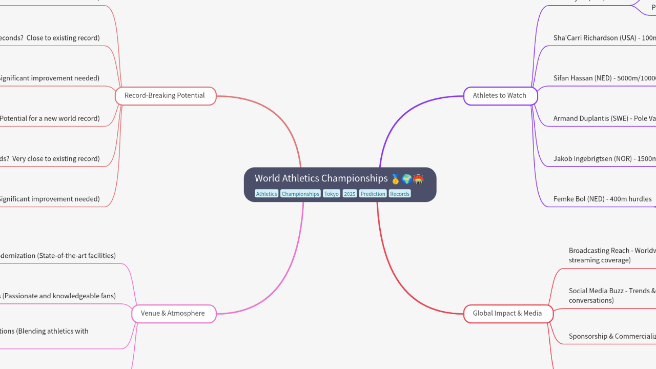Mind Map:World Athletics Championships ...