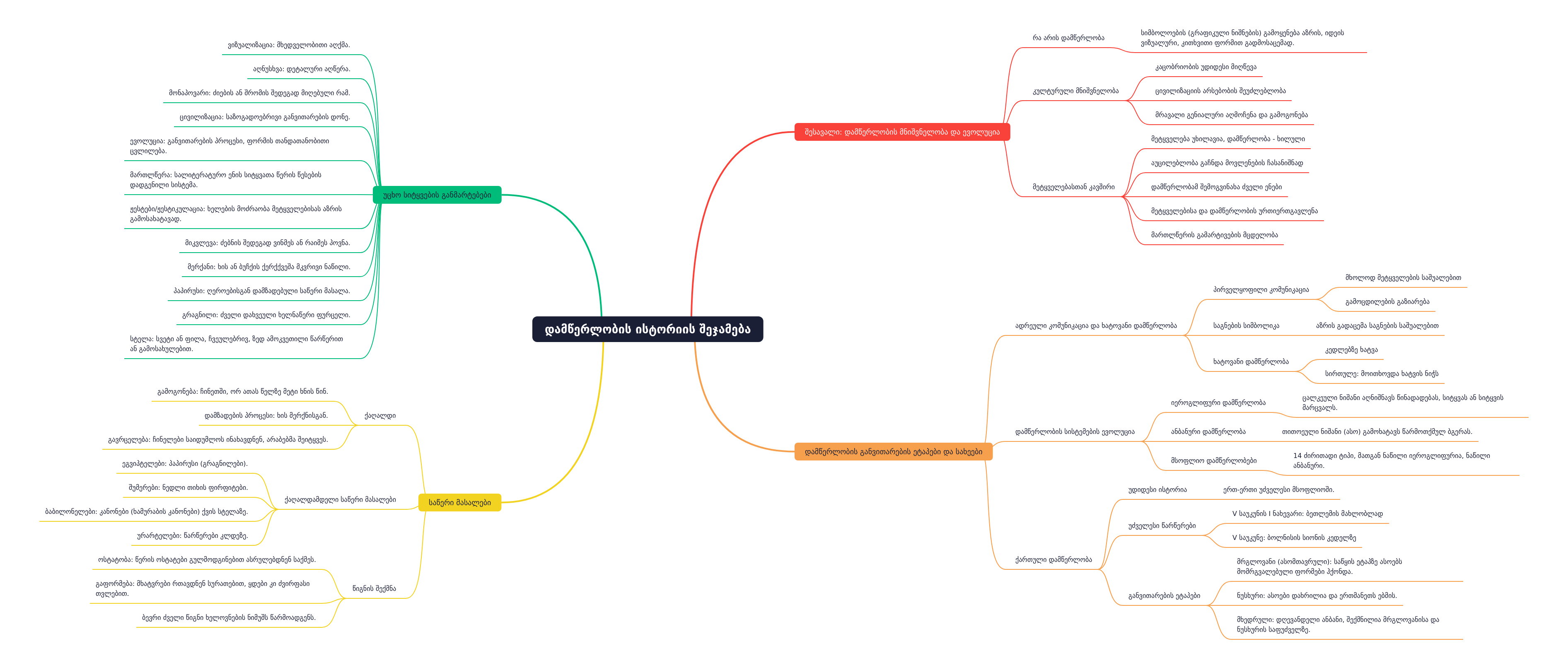 History of Writing: Evolution & Significance