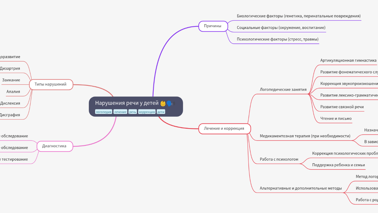 Mind Map:Нарушения речи у детей ...